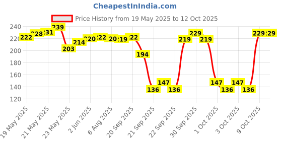 flipkart.com sciencolab Check Water In Milk Adulteration Hydrometer sciencolab Price History Graph from 19 May 2025 to 12 Oct 2025