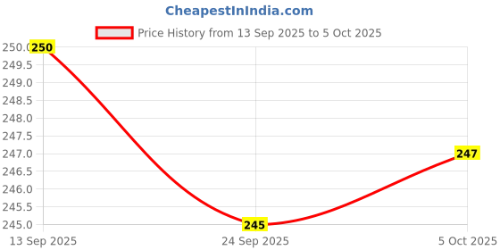 flipkart.com goodsbazaar Check Water In Milk Adulteration Lactometer Hydrometer goodsbazaar Price History Graph from 13 Sep 2025 to 5 Oct 2025