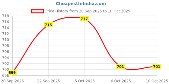 flipkart.com scienco Check Water In Milk Adulteration Lactometer(Pack of 10) Hydrometer scienco Price History Graph from 20 Sep 2025 to 10 Oct 2025