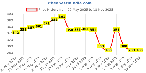 flipkart.com scienco Check Water In Milk Adulteration Lactometer(Pack of 2) Hydrometer scienco Price History Graph from 22 May 2025 to 17 Nov 2025