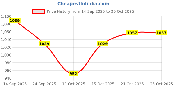 flipkart.com fetus CHECK White Fetal Doppler fetus Price History Graph from 14 Sep 2025 to 24 Oct 2025