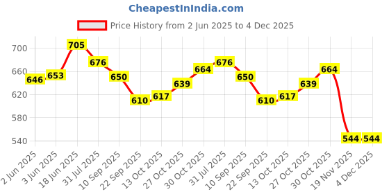 flipkart.com little mind Checker Board & Ludo 2 in 1 Premium Wooden Classic Board Game for Kids little mind Price History Graph from 2 Jun 2025 to 3 Dec 2025