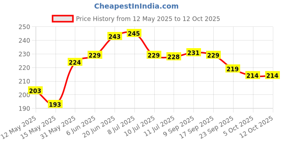flipkart.com airwill Checkered 4 Seater Table Cover airwill Price History Graph from 12 May 2025 to 11 Oct 2025