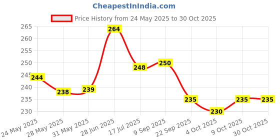 flipkart.com airwill Checkered 4 Seater Table Cover airwill Price History Graph from 24 May 2025 to 29 Oct 2025