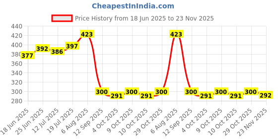 flipkart.com bigger fish Checkered 4 Seater Table Cover bigger fish Price History Graph from 18 Jun 2025 to 23 Nov 2025