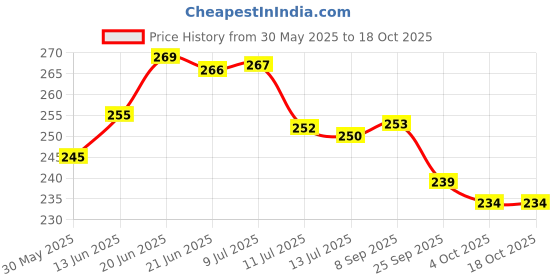 flipkart.com airwill Checkered 4 Seater Table Cover airwill Price History Graph from 30 May 2025 to 17 Oct 2025