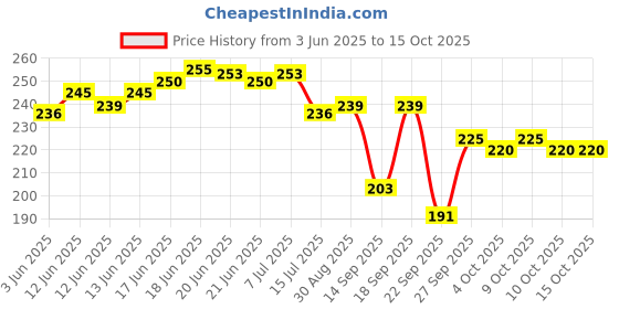 flipkart.com airwill Checkered 4 Seater Table Cover airwill Price History Graph from 3 Jun 2025 to 14 Oct 2025