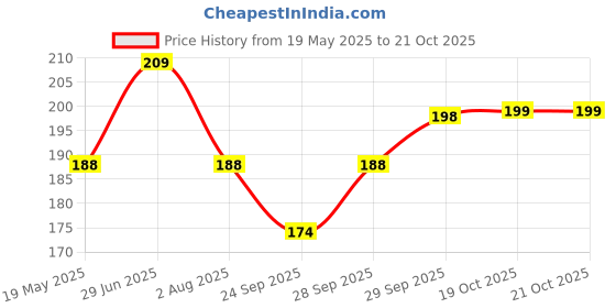 flipkart.com kuber industries Checkered 4 Seater Table Cover kuber industries Price History Graph from 19 May 2025 to 20 Oct 2025