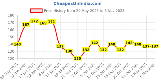 flipkart.com dasvilla Checkered 4 Seater Table Cover dasvilla Price History Graph from 29 May 2025 to 5 Nov 2025