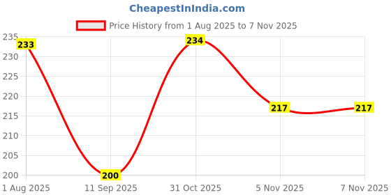 flipkart.com oasis Checkered 4 Seater Table Cover oasis Price History Graph from 1 Aug 2025 to 6 Nov 2025