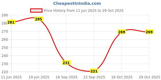 flipkart.com oasis Checkered 6 Seater Table Cover oasis Price History Graph from 11 Jun 2025 to 28 Oct 2025