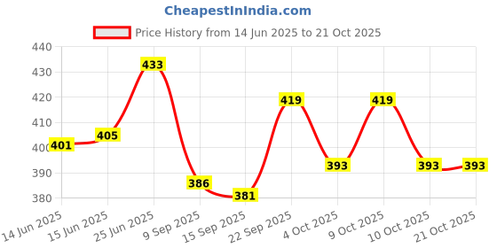 flipkart.com airwill Checkered 6 Seater Table Cover airwill Price History Graph from 14 Jun 2025 to 19 Oct 2025