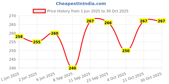 flipkart.com oasis Checkered 6 Seater Table Cover oasis Price History Graph from 1 Jun 2025 to 30 Oct 2025