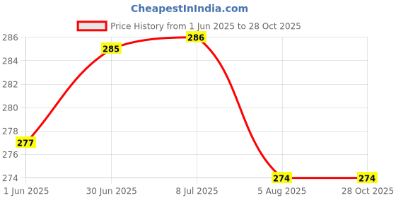 flipkart.com oasis Checkered 6 Seater Table Cover oasis Price History Graph from 1 Jun 2025 to 28 Oct 2025