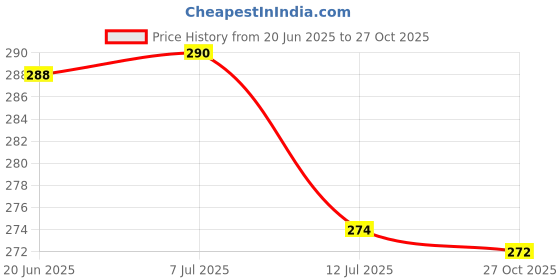 flipkart.com oasis Checkered 6 Seater Table Cover oasis Price History Graph from 20 Jun 2025 to 27 Oct 2025