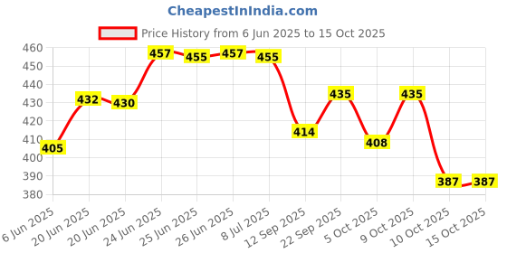flipkart.com airwill Checkered 8 Seater Table Cover airwill Price History Graph from 6 Jun 2025 to 14 Oct 2025