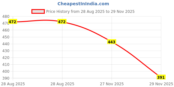 flipkart.com airwill Checkered 8 Seater Table Cover airwill Price History Graph from 28 Aug 2025 to 29 Nov 2025