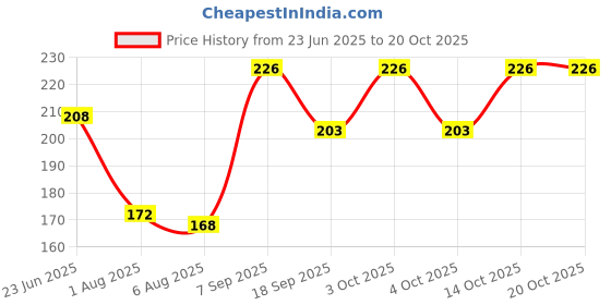 flipkart.com fy lane Checkered Beanie fy lane Price History Graph from 23 Jun 2025 to 20 Oct 2025