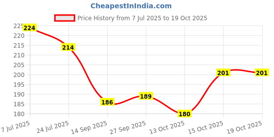 flipkart.com fy lane Checkered Beanie fy lane Price History Graph from 7 Jul 2025 to 19 Oct 2025