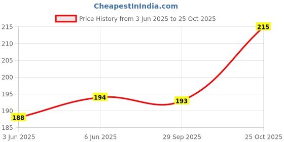 flipkart.com fy lane Checkered Beanie fy lane Price History Graph from 3 Jun 2025 to 25 Oct 2025