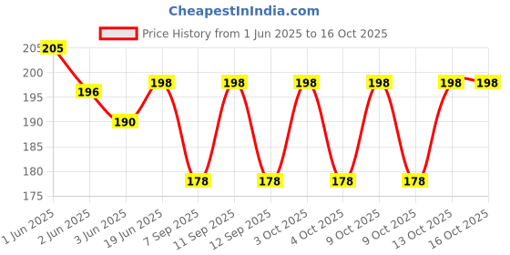 flipkart.com blooming faith Checkered Cotton Blend Men Black, Red Scarf, Fancy Scarf, Stole blooming faith Price History Graph from 1 Jun 2025 to 16 Oct 2025