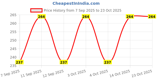 flipkart.com ruby Checkered Cotton Blend Men Black Scarf ruby Price History Graph from 7 Sep 2025 to 23 Oct 2025