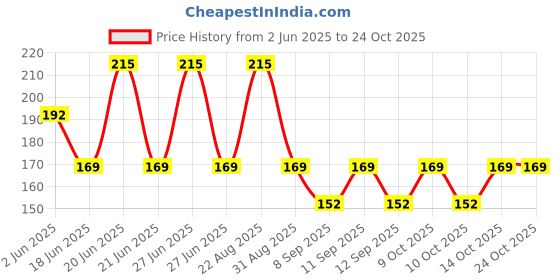 flipkart.com dulhan enterprises Checkered Cotton Blend Men Black, White Scarf dulhan enterprises Price History Graph from 2 Jun 2025 to 23 Oct 2025