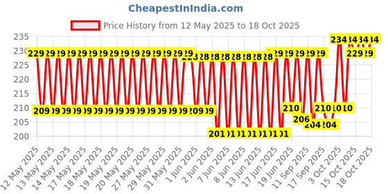 flipkart.com blooming faith Checkered Cotton Blend Men Black, White Scarf, Stole, Fancy Scarf blooming faith Price History Graph from 12 May 2025 to 18 Oct 2025