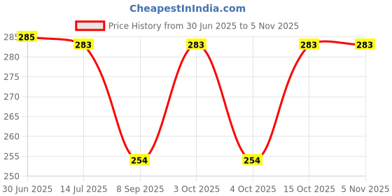 flipkart.com dulhan enterprises Checkered Cotton Blend Men Brown, Black Scarf dulhan enterprises Price History Graph from 30 Jun 2025 to 2 Nov 2025