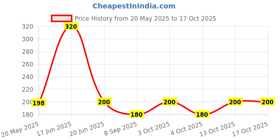 flipkart.com blooming faith Checkered Cotton Blend Men Green, Black Stole, Fancy Scarf, Stole blooming faith Price History Graph from 20 May 2025 to 16 Oct 2025