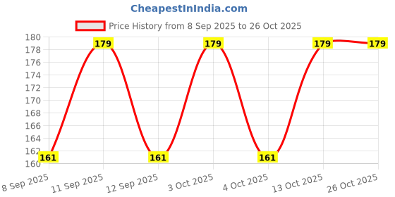 flipkart.com zefa Checkered Cotton Blend Men Green Fancy Scarf zefa Price History Graph from 8 Sep 2025 to 25 Oct 2025