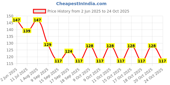 flipkart.com dulhan enterprises Checkered Cotton Blend Men Green, White Scarf dulhan enterprises Price History Graph from 2 Jun 2025 to 24 Oct 2025