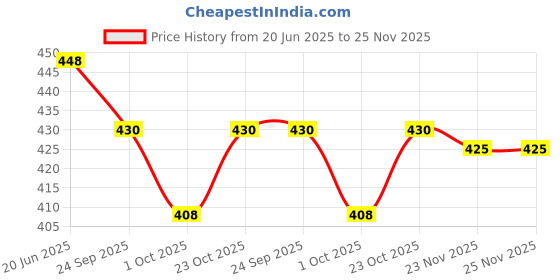 flipkart.com ak handloom Checkered Cotton Blend Men Multicolor Bluetooth Scarf, Fancy Scarf, Scarf, Stole ak handloom Price History Graph from 20 Jun 2025 to 24 Nov 2025