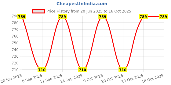 flipkart.com dulhan enterprises Checkered Cotton Blend Men Multicolor Scarf dulhan enterprises Price History Graph from 20 Jun 2025 to 16 Oct 2025