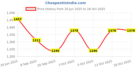 flipkart.com dulhan enterprises Checkered Cotton Blend Men Multicolor Scarf dulhan enterprises Price History Graph from 20 Jun 2025 to 18 Oct 2025