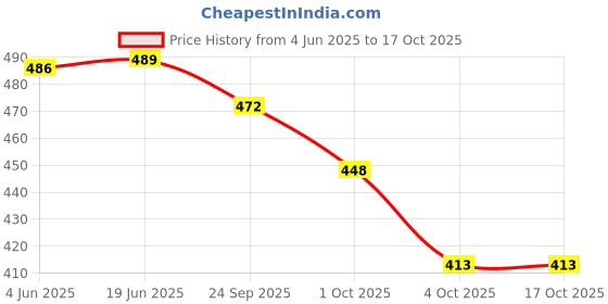 flipkart.com bakkah Checkered Cotton Blend Men Multicolor Scarf, Fancy Scarf, Stole bakkah Price History Graph from 4 Jun 2025 to 16 Oct 2025