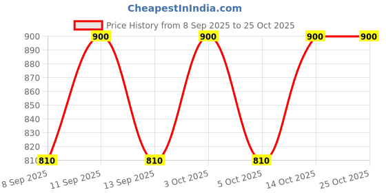 flipkart.com dulhan enterprises Checkered Cotton Blend Men Orange, White Scarf dulhan enterprises Price History Graph from 8 Sep 2025 to 24 Oct 2025