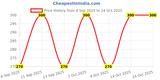 flipkart.com dulhan enterprises Checkered Cotton Blend Men Orange, White Scarf dulhan enterprises Price History Graph from 8 Sep 2025 to 24 Oct 2025