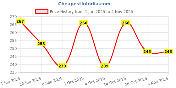 flipkart.com namal Checkered Cotton Blend Men Yellow, Green Fancy Scarf, Scarf, Bluetooth Scarf, Stole namal Price History Graph from 1 Jun 2025 to 3 Nov 2025