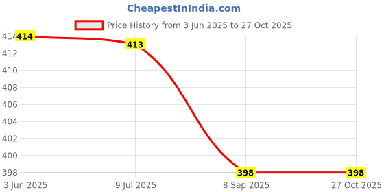 flipkart.com icw Checkered Cotton Blend Women Black, White Scarf, Fancy Scarf, Stole icw Price History Graph from 3 Jun 2025 to 27 Oct 2025