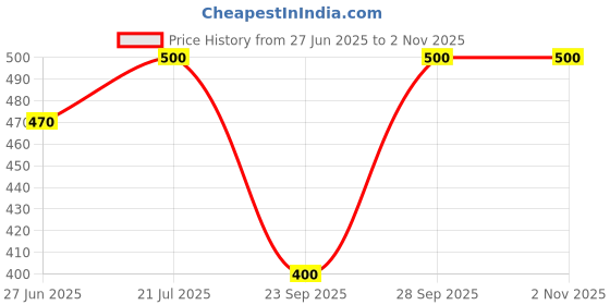 flipkart.com weavers villa Checkered Cotton Viscose Blend Women White, Black Scarf, Stole, Fancy Scarf weavers villa Price History Graph from 27 Jun 2025 to 2 Nov 2025