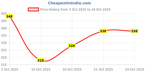 flipkart.com shaibo saree Checkered Daily Wear Cotton Silk Saree shaibo saree Price History Graph from 3 Oct 2025 to 24 Oct 2025