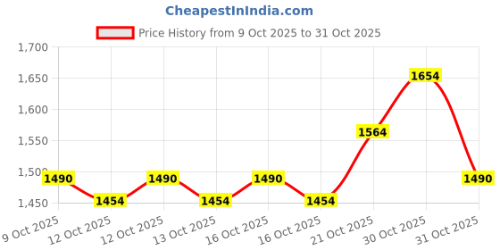 flipkart.com powerblanket Checkered Double Electric Blanket for Heavy Winter powerblanket Price History Graph from 9 Oct 2025 to 31 Oct 2025