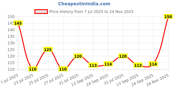 flipkart.com silver linens Checkered Kitchen Use & Cleaning Cloth_002 Multicolor Cloth Napkins silver linens Price History Graph from 7 Jul 2025 to 24 Nov 2025