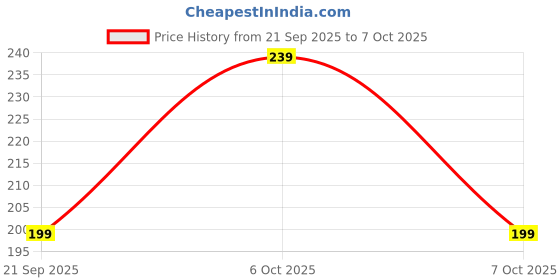 flipkart.com feel track Checkered Men Black Basic Shorts feel track Price History Graph from 21 Sep 2025 to 6 Oct 2025
