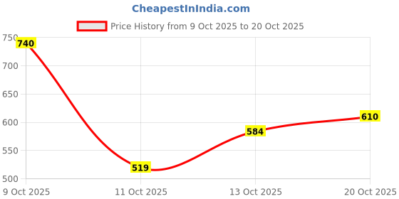 flipkart.com peter england Checkered Men Blue Chino Shorts peter england Price History Graph from 9 Oct 2025 to 20 Oct 2025