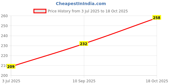 flipkart.com checkersbay Checkered Men Boxer checkersbay Price History Graph from 3 Jul 2025 to 18 Oct 2025