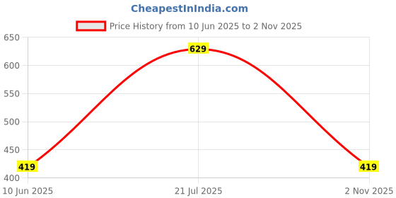 flipkart.com u.s. polo assn. Checkered Men Boxer u.s. polo assn. Price History Graph from 10 Jun 2025 to 2 Nov 2025
