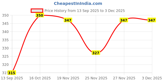flipkart.com danish brands Checkered Men Boxer danish brands Price History Graph from 13 Sep 2025 to 2 Dec 2025