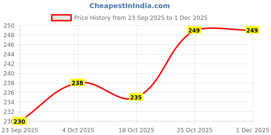 flipkart.com lux venus Checkered Men Boxer lux venus Price History Graph from 23 Sep 2025 to 30 Nov 2025